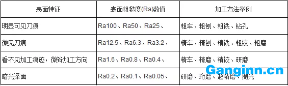 不同加工方法所能達(dá)到的表面粗糙度