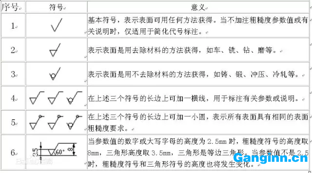 表面粗糙度符號(hào)