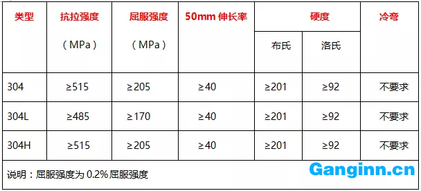 304、304L、304H的力學性能表