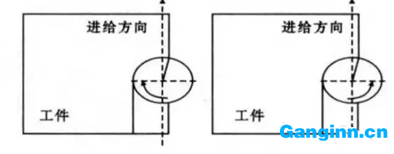 銑削方式對(duì)毛刺形成的影響